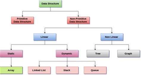 Classification Diagram Of Data Structure What Is The Classif