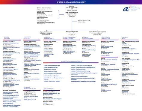 A*STAR Organisation Structure