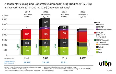 UFOP 11 1 Millionen Tonnen CO2 Einsparung Durch Biokraftstoffe Im