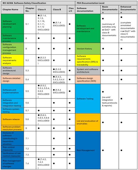 IEC 62304 Software Safety Class Vs FDA Software Requirements