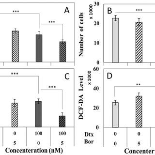 Effects Of Dtx And Bor Alone And Combined On Cell Viability And