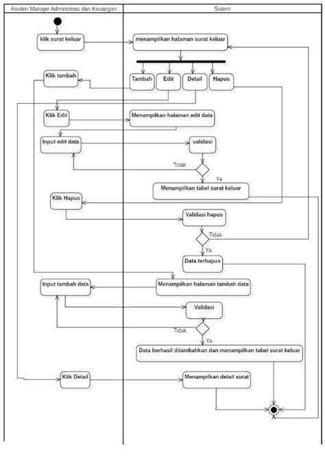 Activity Diagram Of Administration And Finance Assistant Manager Exit