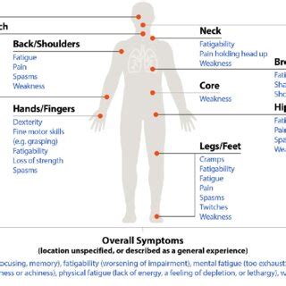 Impacts Of Generalized Myasthenia Gravis Symptoms As Reported By Study