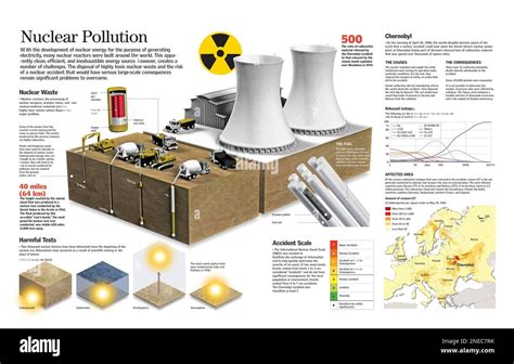 Infographic Showing The Dangers Of Accidents At Nuclear Power Plants And Management Of