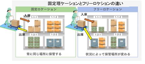 物流改善の進め方【図解】 改善net