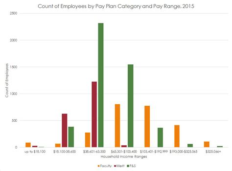 Equity At Iowa This Chart Looks At 2015 Salary Data To Compare