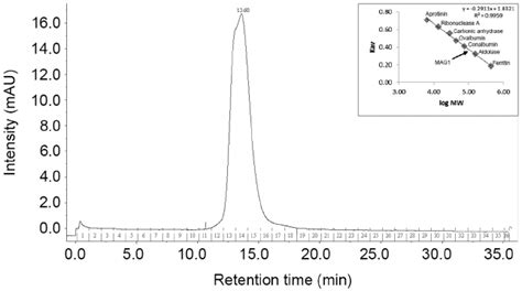 The Elution Profile Of Mag1 By Gel Filtration Chromatography For The