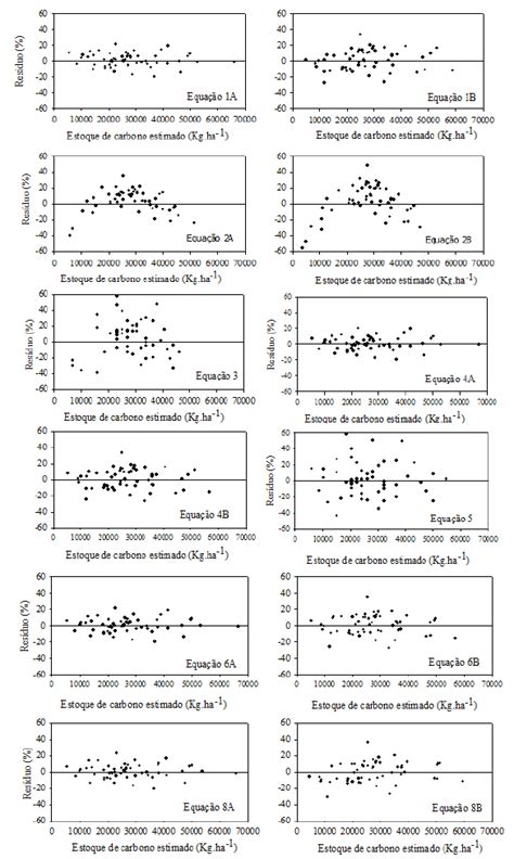 SciELO Brasil EQUAÇÕES PARA ESTIMAR ESTOQUE DE CARBONO POR HECTARE