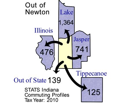 County Commuting Patterns