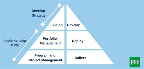 What Is Project Portfolio Management Ppm Proofhub