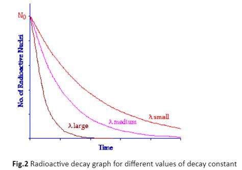 Radioactive Decay Law Lesson HelpTeaching