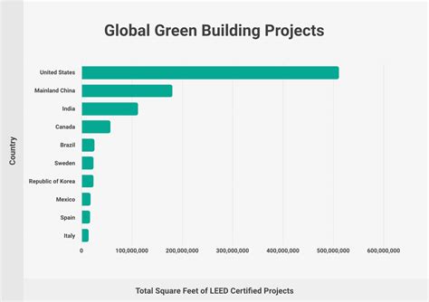 Green Building Statistics