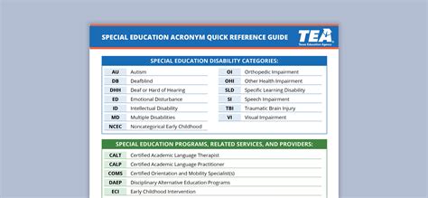 Special Education Acronym Quick Reference Guide | Texas SPED Support