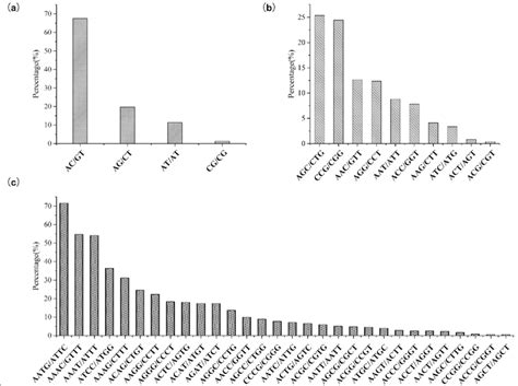 Frequency Of Different Repeat Motifs Among The Microsatellite Markers