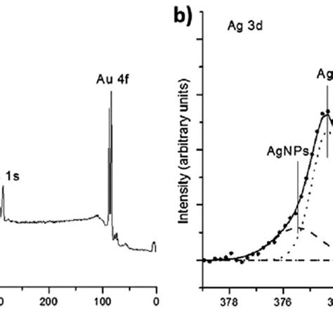 X Ray Photoelectron Spectroscopy Xps Measurement Of Agnps