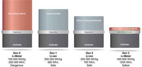 Lithium Ion Diameter