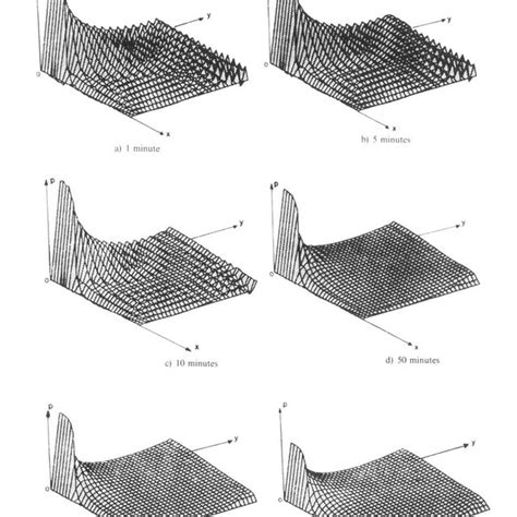 Evolution Of Pore Pressure Oscillations In A True Consolidation