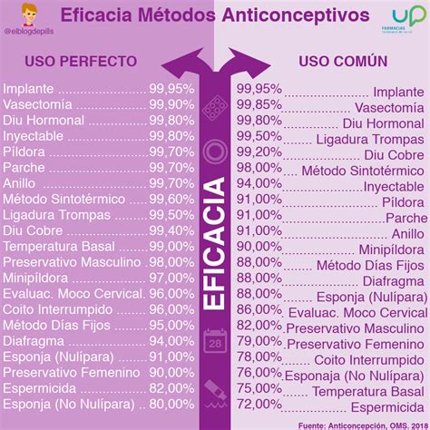 Eficacia De Los Métodos Anticonceptivos Métodos Anticonceptivos Como