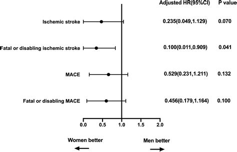 Frontiers Sex Differences In Efficacy And Safety After Left Atrial