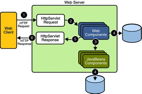 Web Applications The Java Ee 5 Tutorial