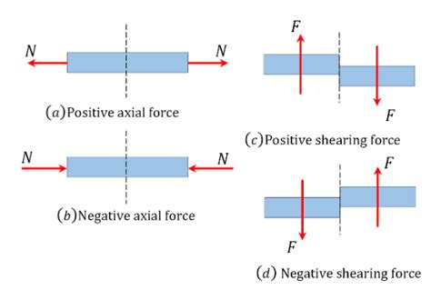 Axial Force Calculation And Formula Diagram Vs Other Forces