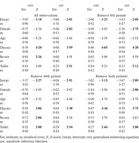 Table 3 From Assessing Robustness Of Generalised Estimating Equations