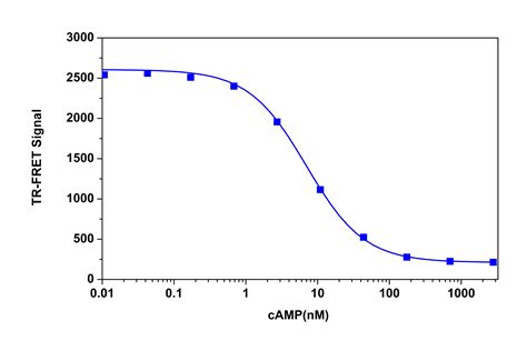 TR-FRET Assays | AAT Bioquest