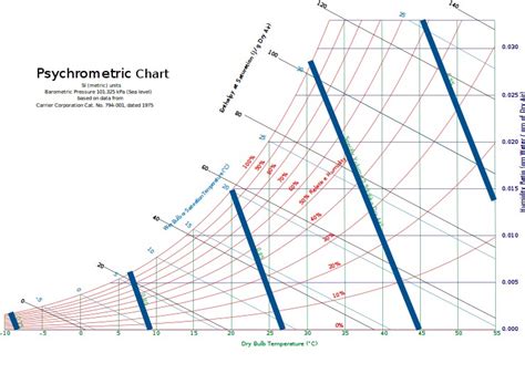 Psychrometric Chart Mollier Diagram Minga