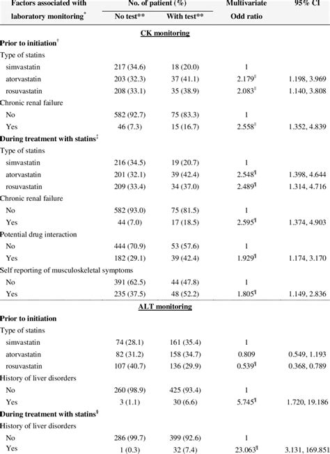 Multiple Logistic Regression Analysis Of Factors Associated With