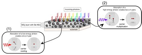 Getting two for one: 'Bonus' electrons in germanium nanocrystals can lead to better solar cells