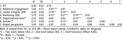 Descriptive Statistics Correlations And Reliabilities Download