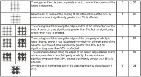 Image du test normé d adhésion ASTM D3359 par scotch test et le