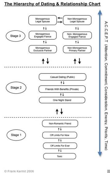 Hierarchy Of Sex Dating And Relationships Franktalks Com