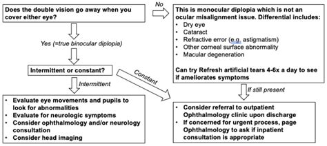 Approach To Double Vision Diplopia Internal Medicine Residency Handbook