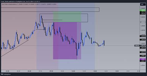 OANDA EURUSD Chart Image By Frank Toledo TradingView