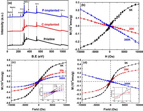 A Full Xps Spectrum Of Pristine And Implanted Samples M H Plots For