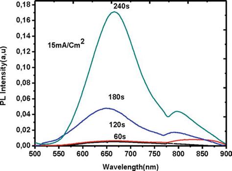 Optical Study Of Porous Silicon Layers Produced Electrochemically For