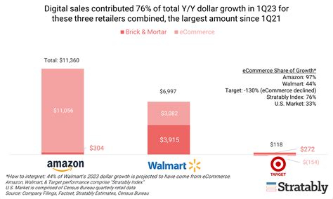 Updated 2023 Forecasts: Amazon, Walmart, Target & Market Performance ...