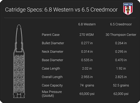 6 8 Western Vs 6 5 Creedmoor Is The 6 5 Already Obsolete • Air Gun Maniac