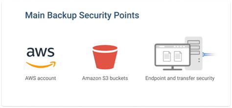 Amazon S3 Security Best Practices