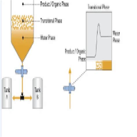 Liquid Phase Separation System Industrial Liquid Phase Separation