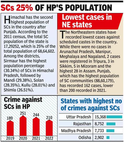 Crime Against Scheduled Castes Slight Drop In Crime Against Scheduled