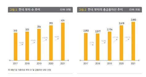 작년 금융자산 10억원 이상 부자 42만명전년 대비 8 증가 네이트 뉴스