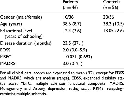 Demographic And Clinical Characteristics Of Rrms Patients At Baseline