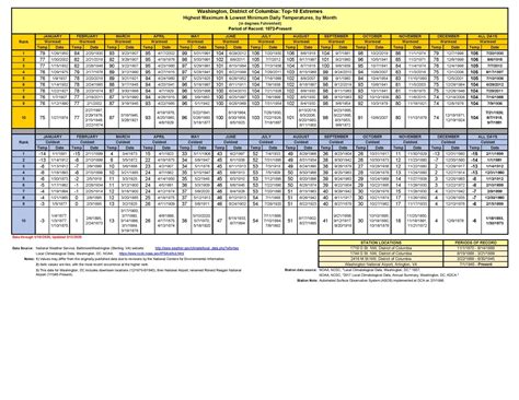 WASHINGTON DC – TOP-10 MAXIMUM AND MINIMUM DAILY TEMPERATURES, BY MONTH