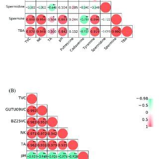 Pearson Correlation Coefficients Between Different Indexes In Natto