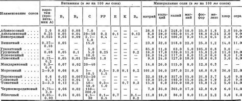 Соки плодовые (фруктовые ягодные овощные)