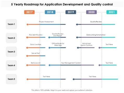 5 Yearly Roadmap For Application Development And Quality Control