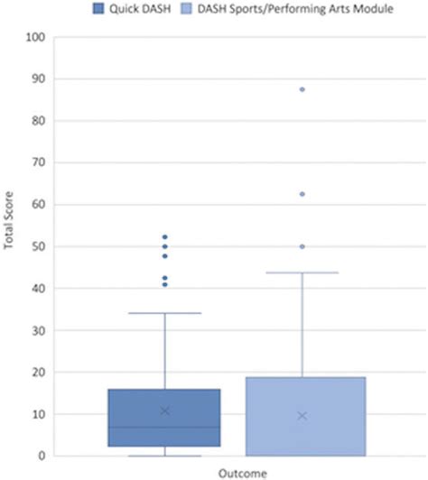 Box Plot Of Quickdash And Dash Sportsperforming Arts Module Scores