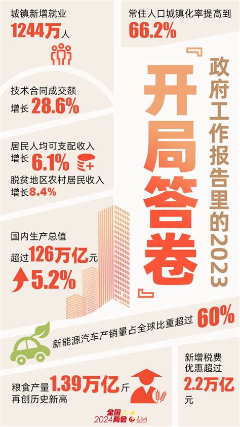 政府工作報告里的2023「開局答卷」 新浪香港